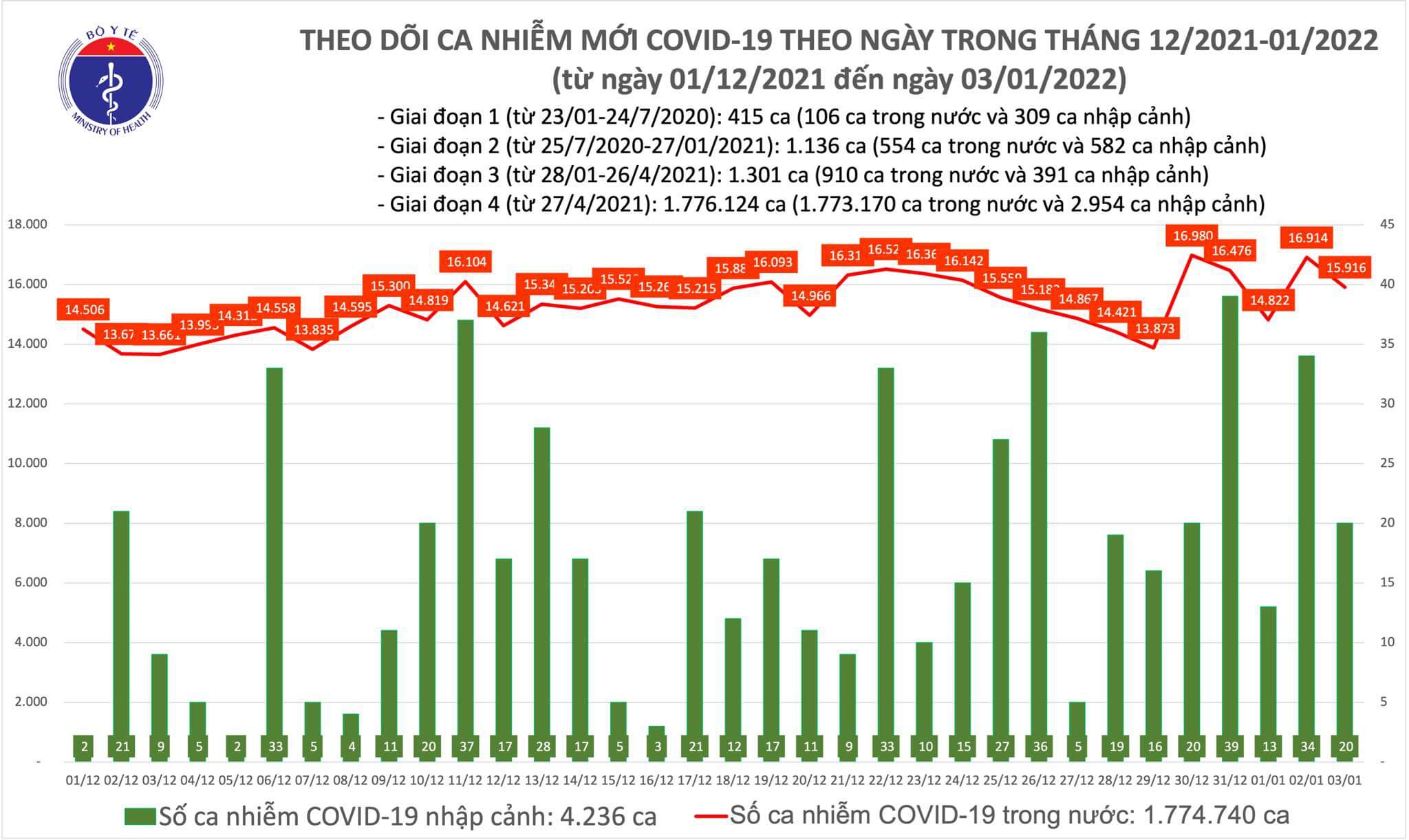 Ngày 3/1, ghi nhận 15.936 F0 mới, Việt Nam đã có 24 ca nhiễm Omicron