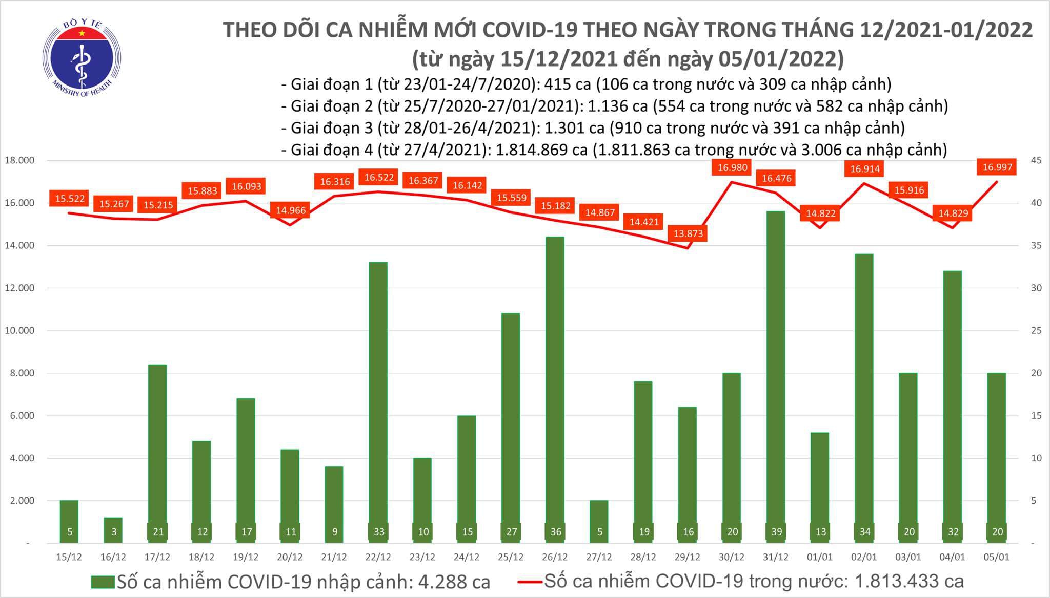 Việt Nam ghi nhận 17.017 ca nhiễm Covid-19 mới