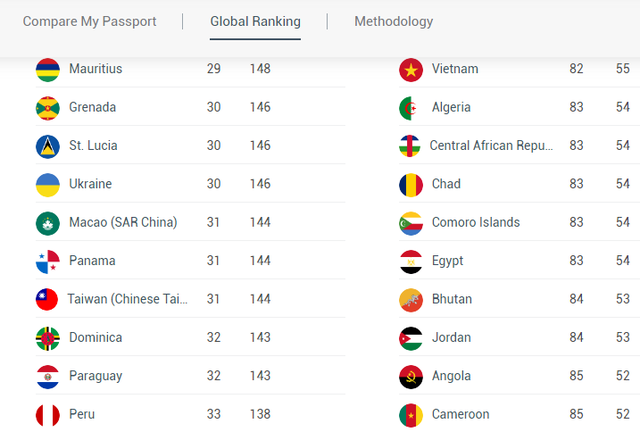 Hộ chiếu Việt Nam tăng 6 bậc trên bảng xếp hạng toàn cầu
