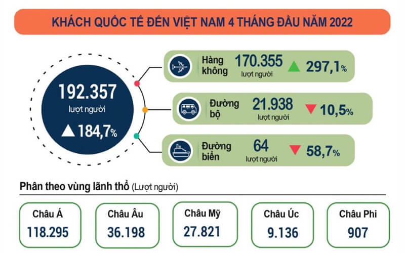 4 tháng đầu năm, khách quốc tế đến Việt Nam tăng gần 185%